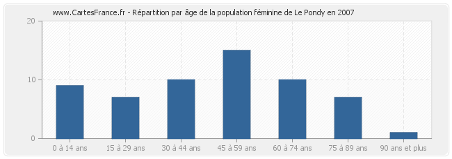 Répartition par âge de la population féminine de Le Pondy en 2007